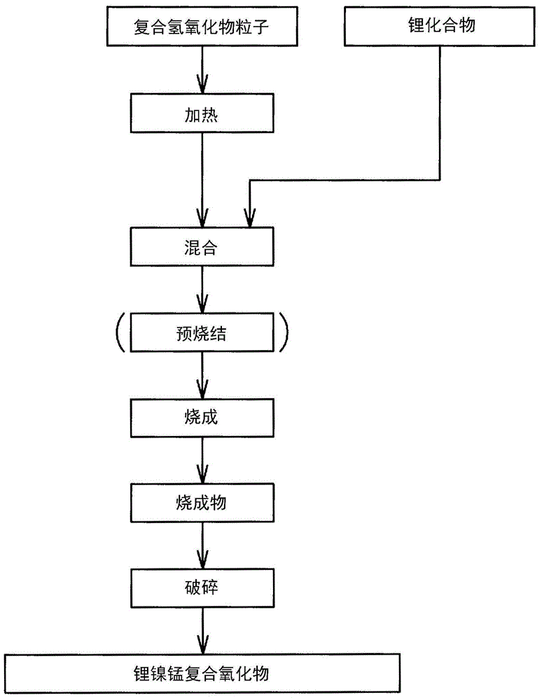 Nickel-manganese composite hydroxide particle and manufacturing method thereof, positive electrode active material and manufacturing method thereof and non-water-system electrolyte secondary battery