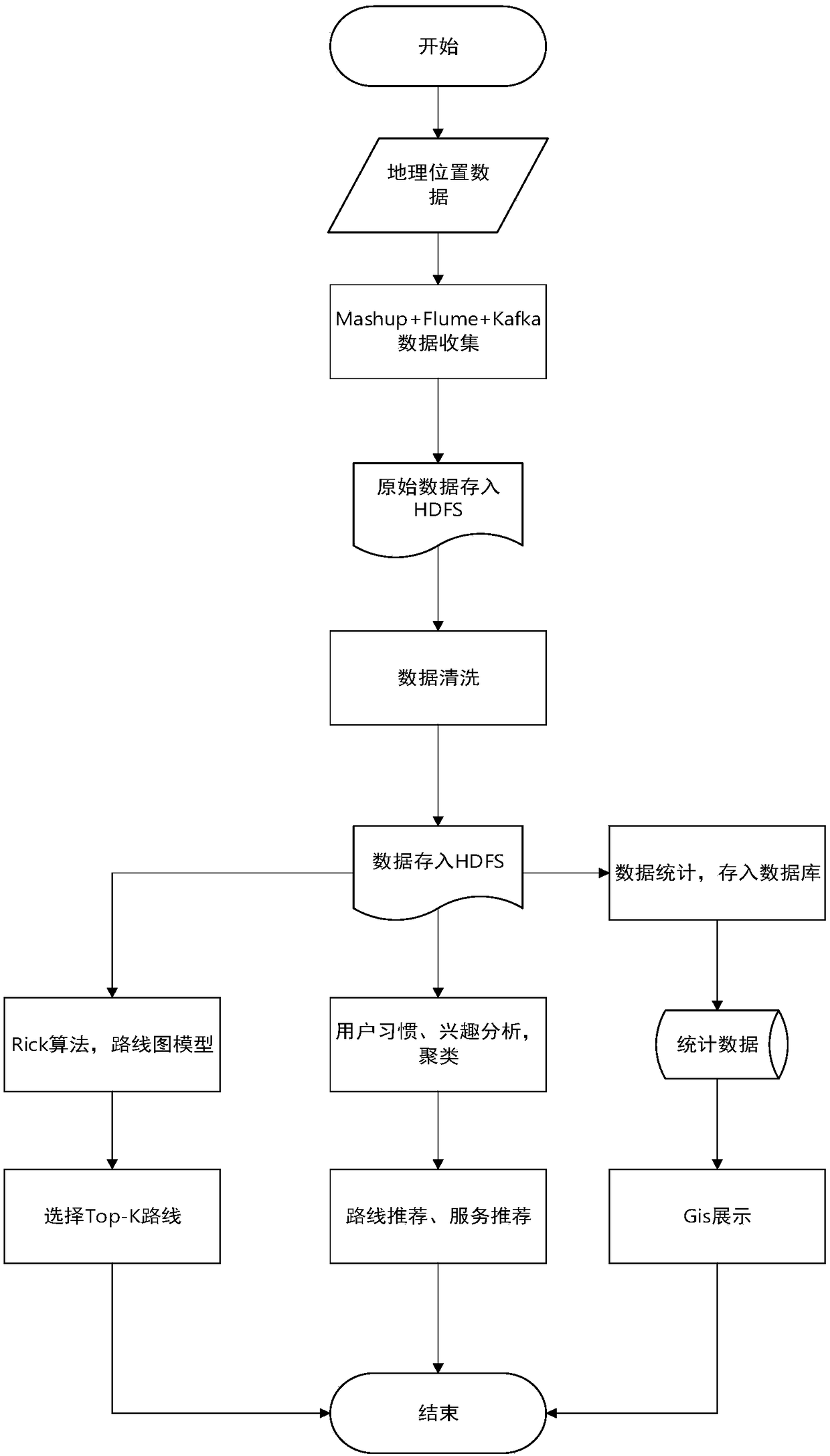 Navigation and location service method based on big data system