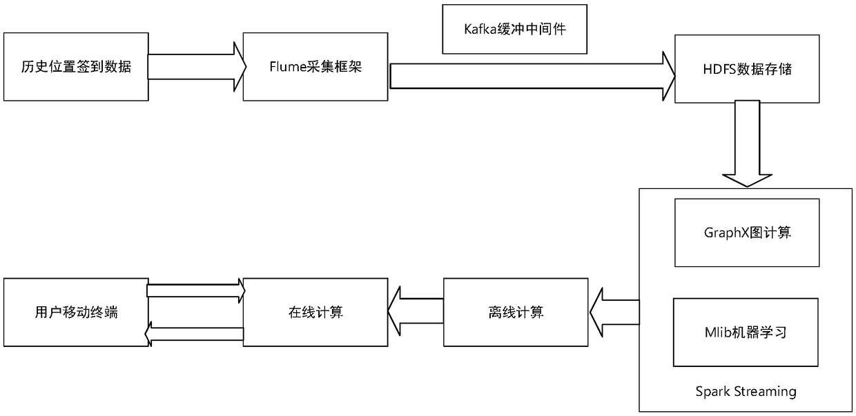 Navigation and location service method based on big data system