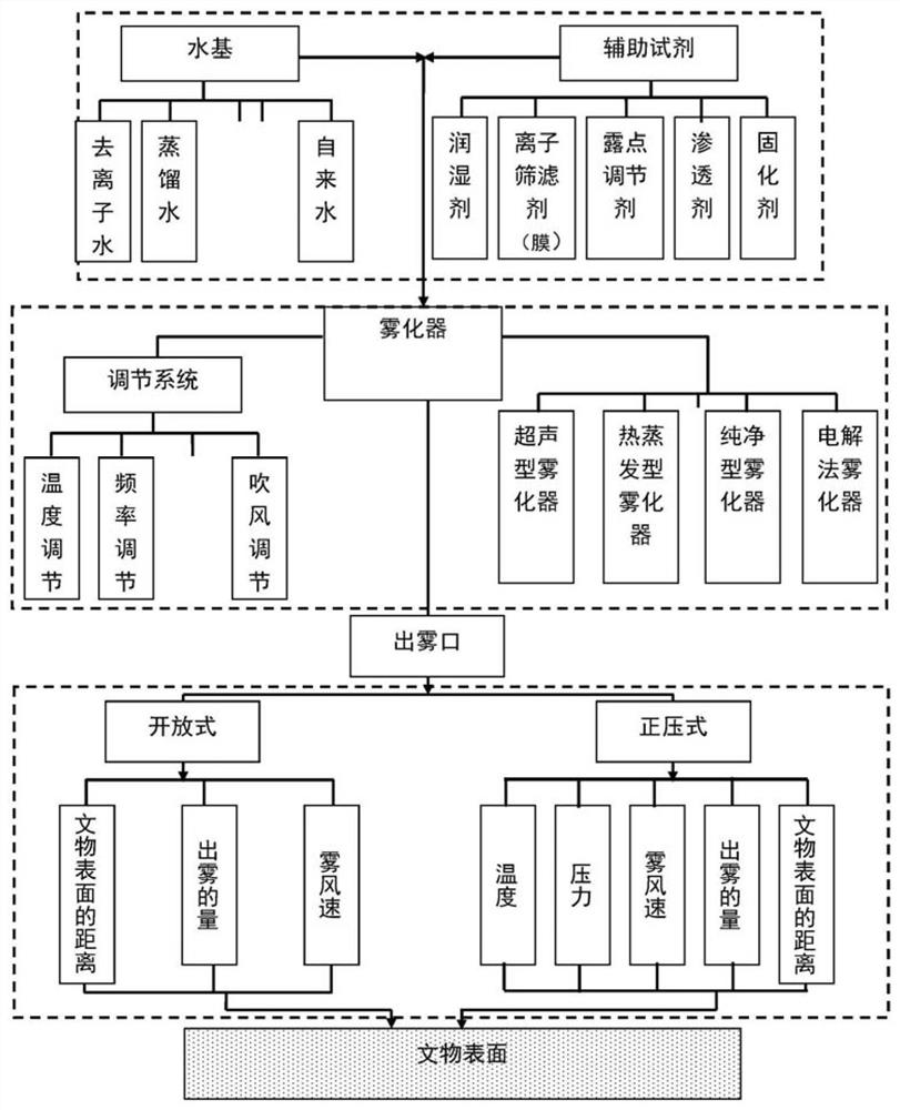 A method for controlling salt by spraying water vapor for samples of silicate cultural relics