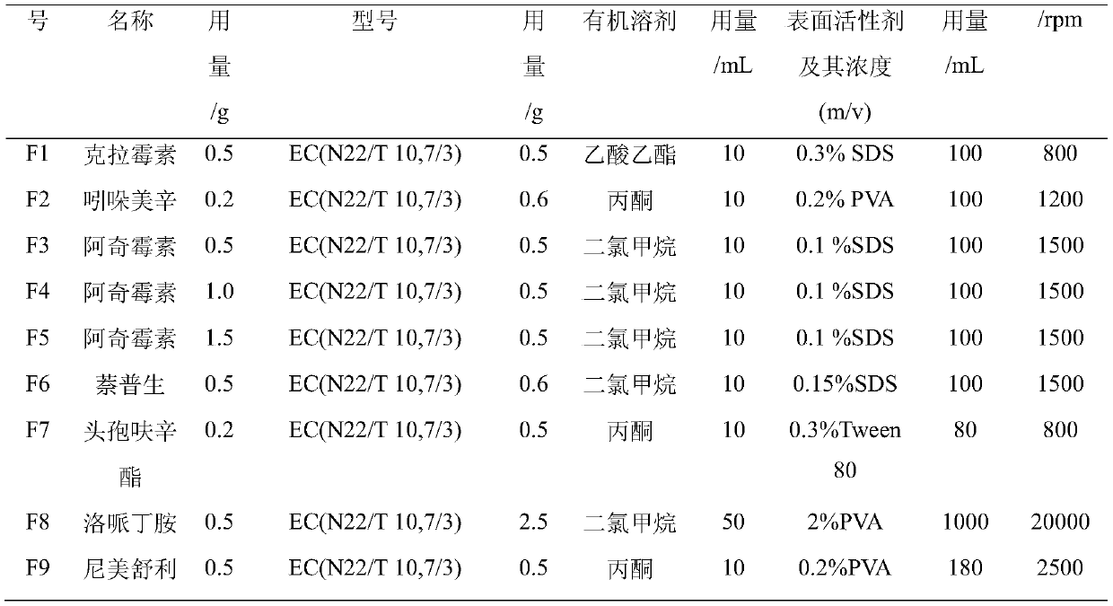 Ethyl cellulose taste-masking microsphere with controllable drug release speed and preparation thereof