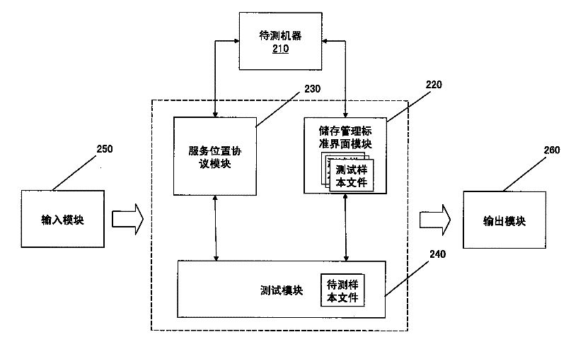 Checking device for storage area network