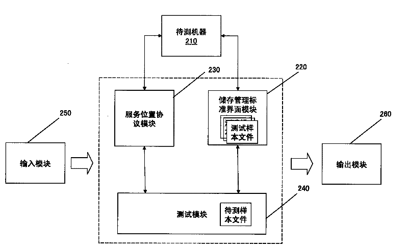 Checking device for storage area network