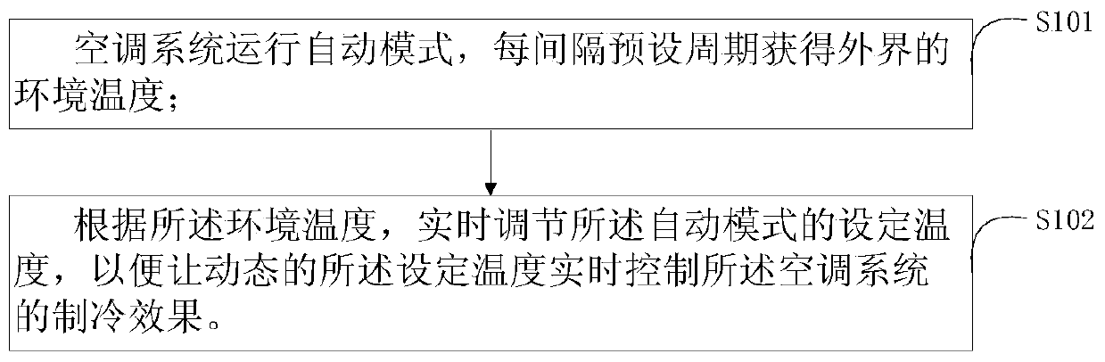 A method and system for intelligently adjusting the set temperature of an air-conditioning system