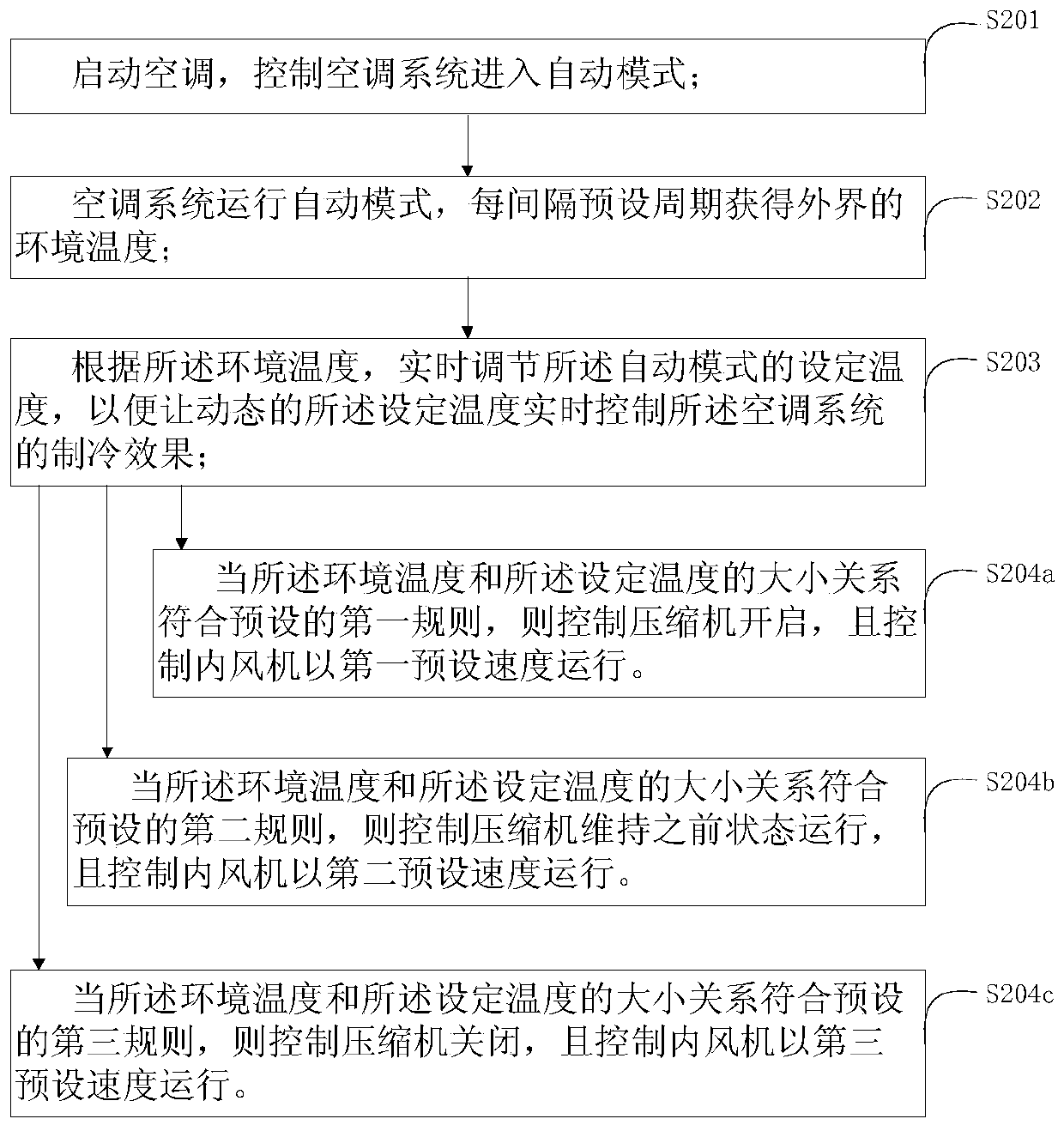 A method and system for intelligently adjusting the set temperature of an air-conditioning system