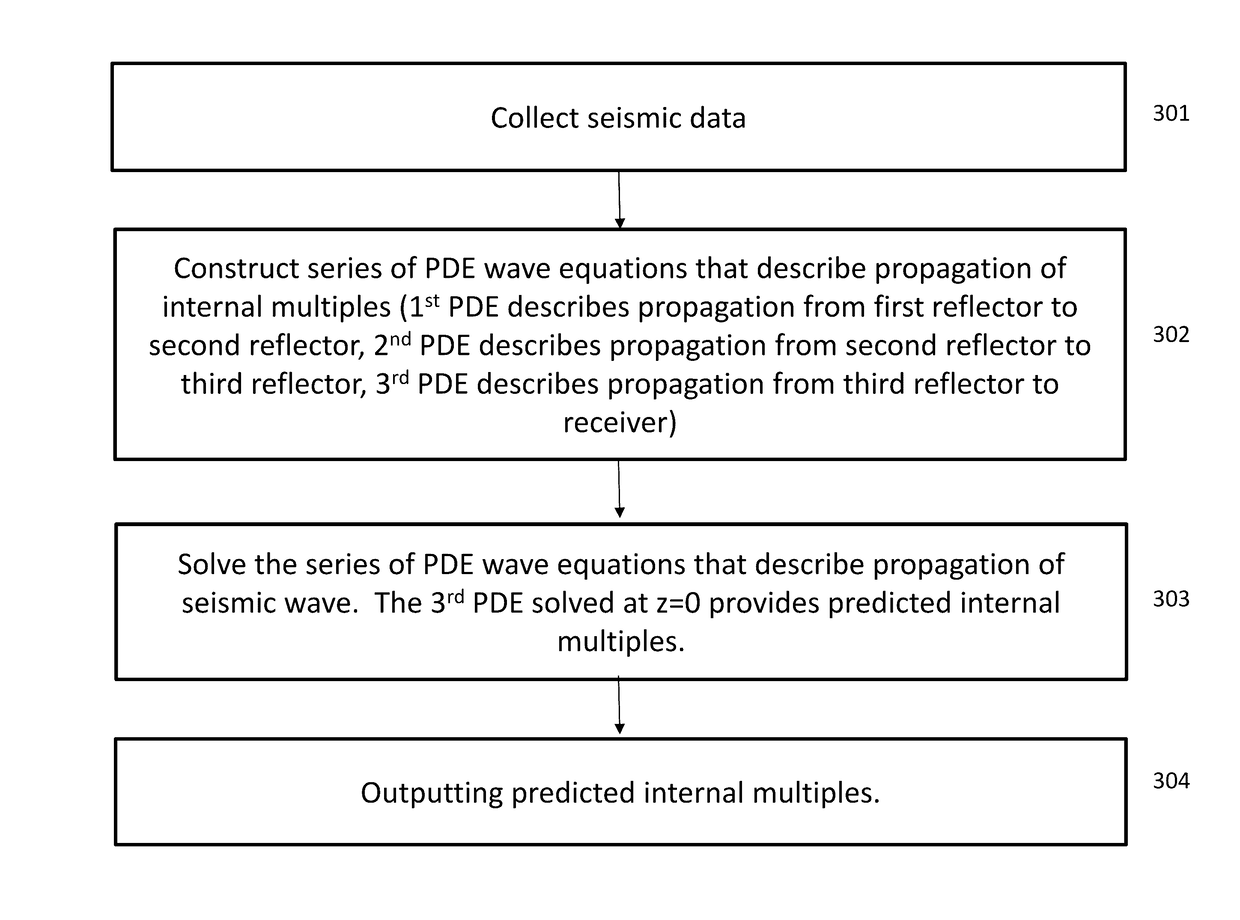 Efficient internal multiple prediction methods