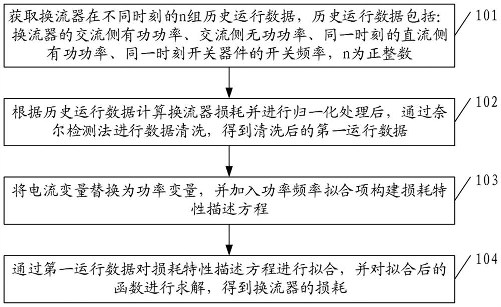 A Modular Multilevel Converter Loss Evaluation Method and System