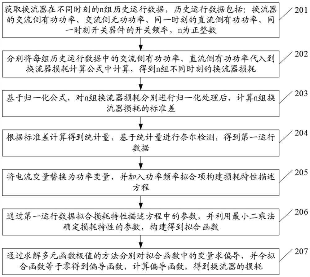 A Modular Multilevel Converter Loss Evaluation Method and System