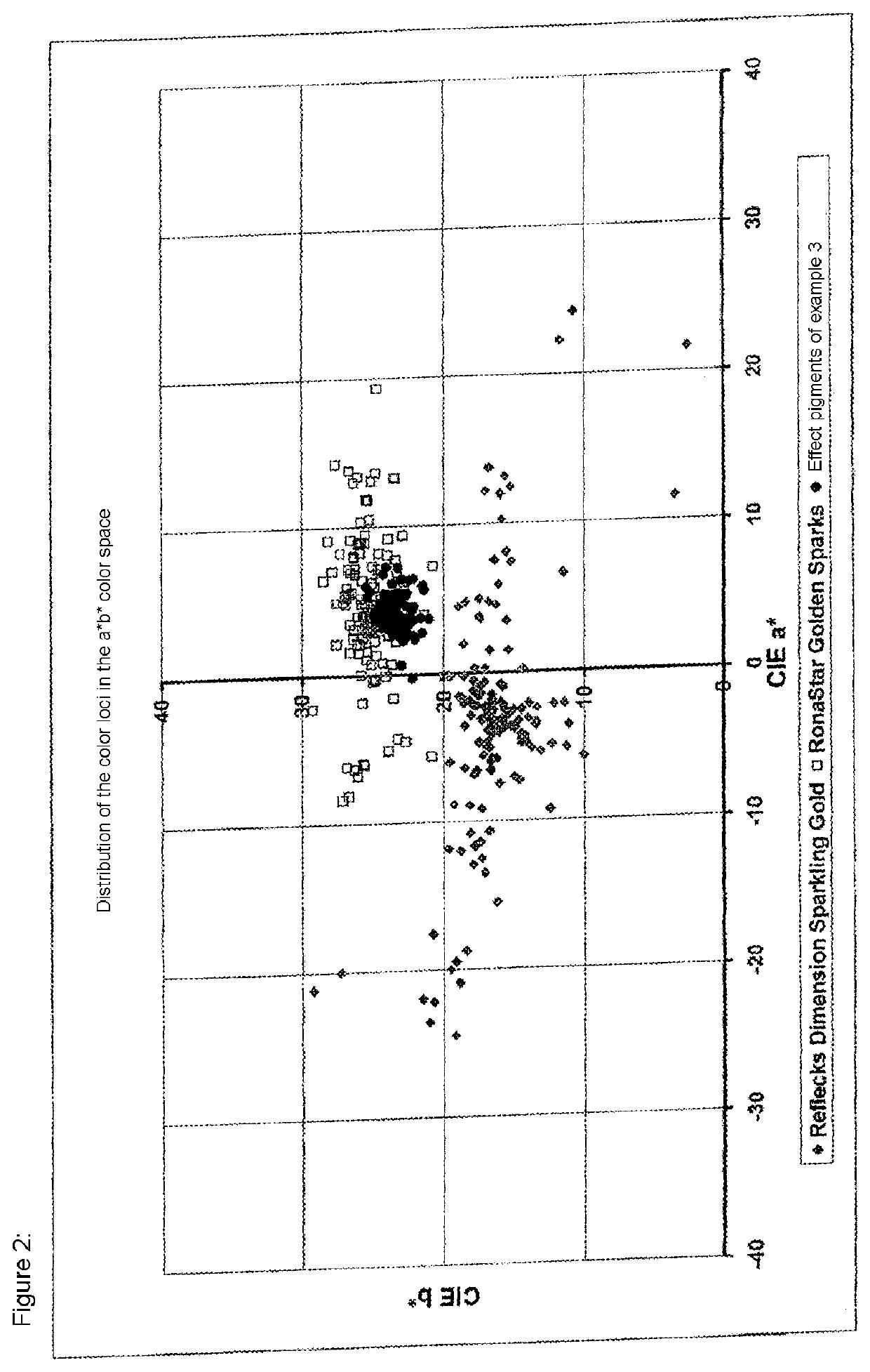 Effect pigments based on artificially produced substrates with a narrow size distribution