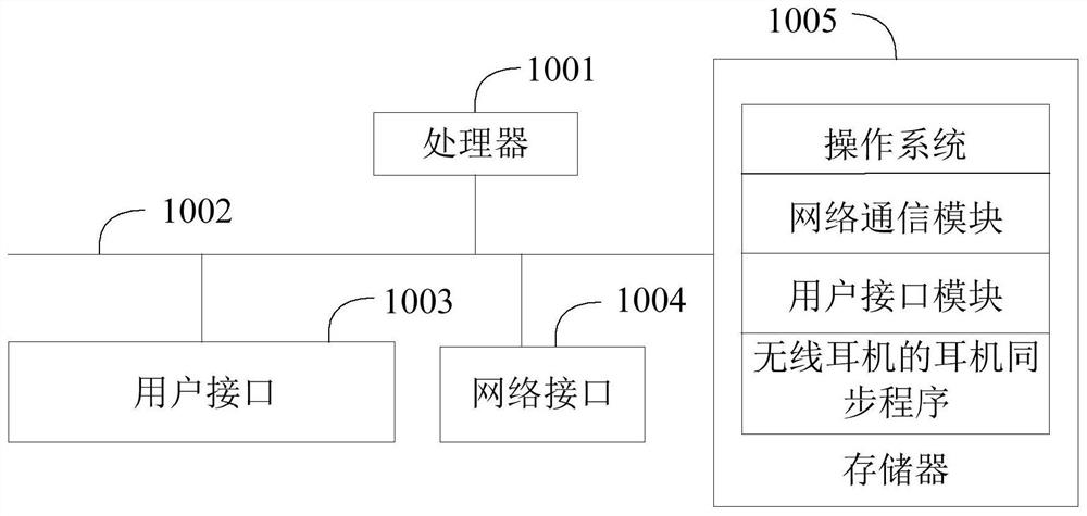 Earphone synchronization method, device thereof and equipment and storage medium