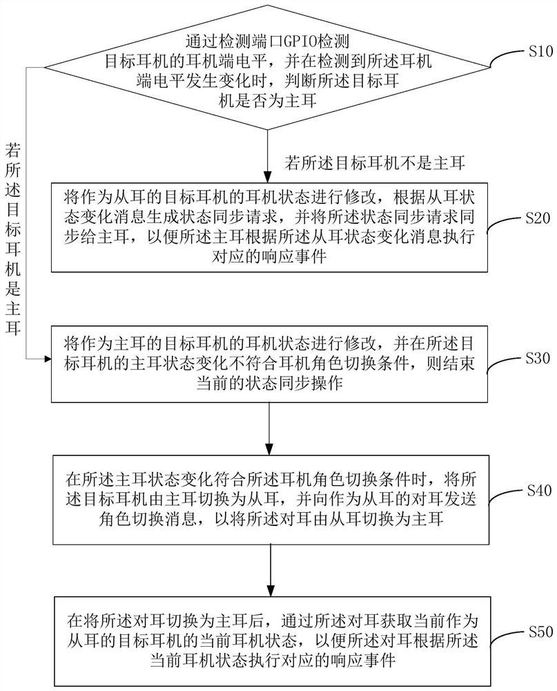 Earphone synchronization method, device thereof and equipment and storage medium