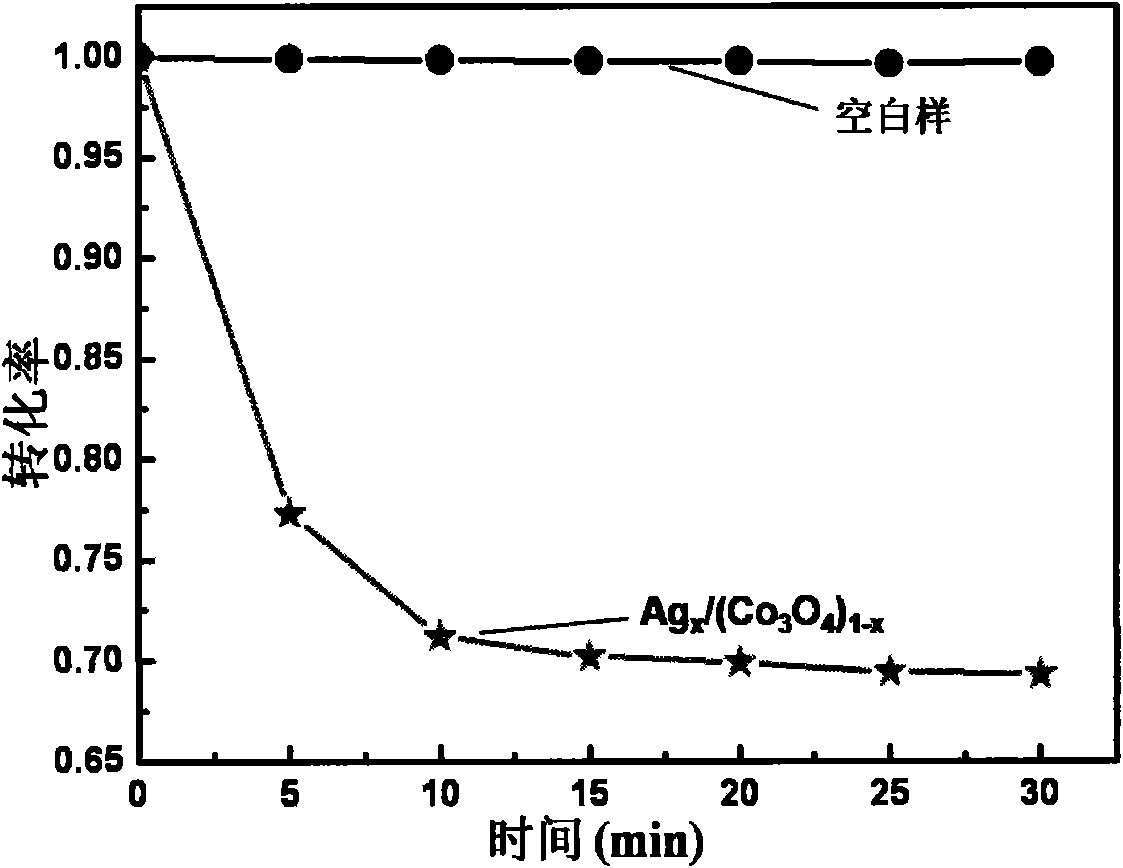 Silver nanoparticle-dispersed cobalt oxide functional thin film material and preparation method