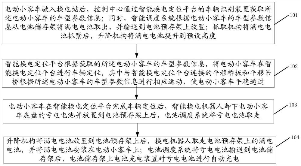 Shared intelligent rapid battery replacement control method for electric passenger cars of different battery replacement car types