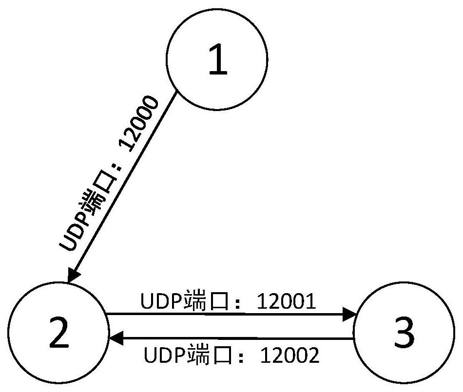 A networking method supporting distributed attitude synchronization control of multiple moving bodies