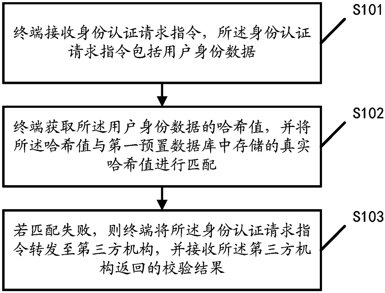 Identity authentication management method, device, terminal and medium