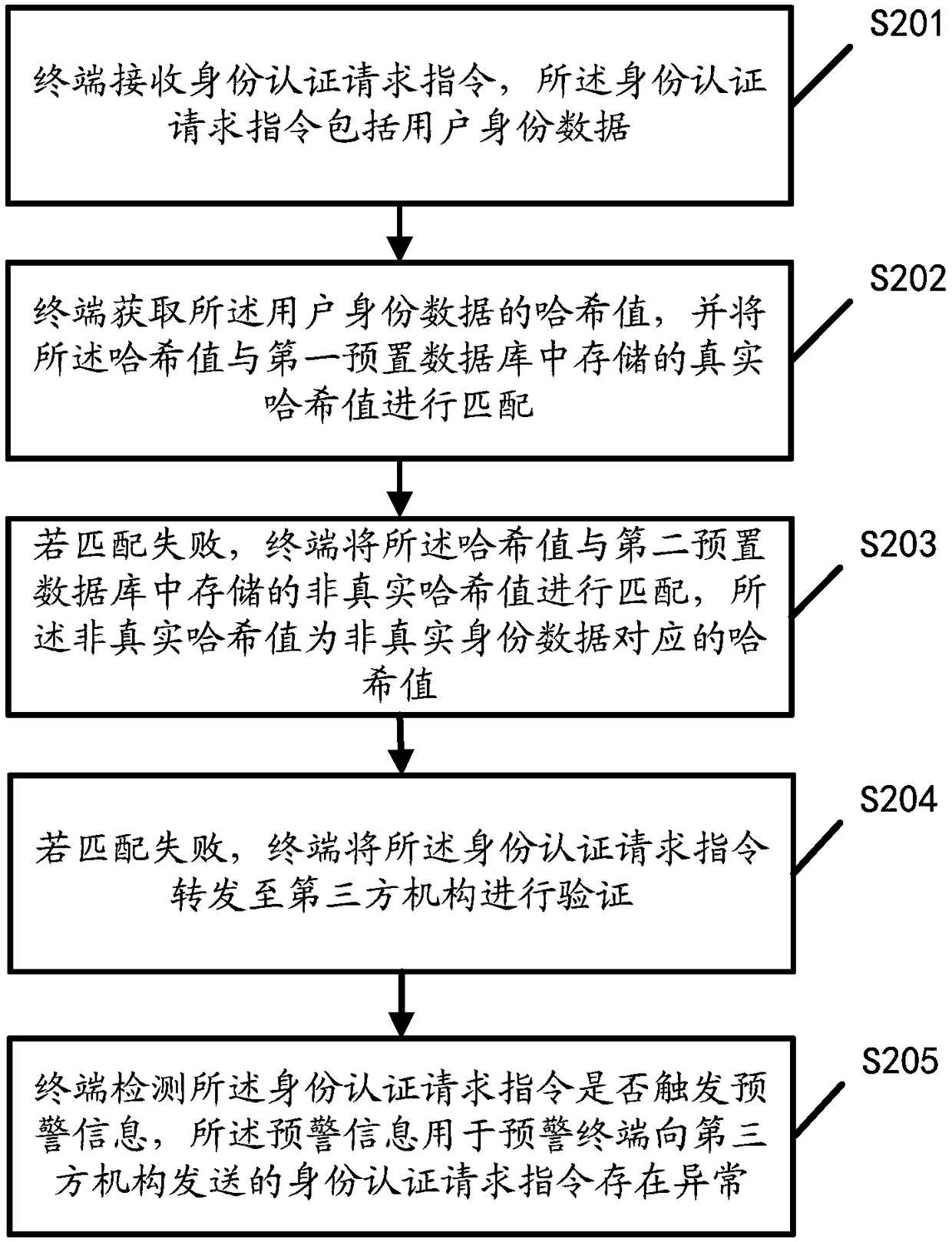 Identity authentication management method, device, terminal and medium