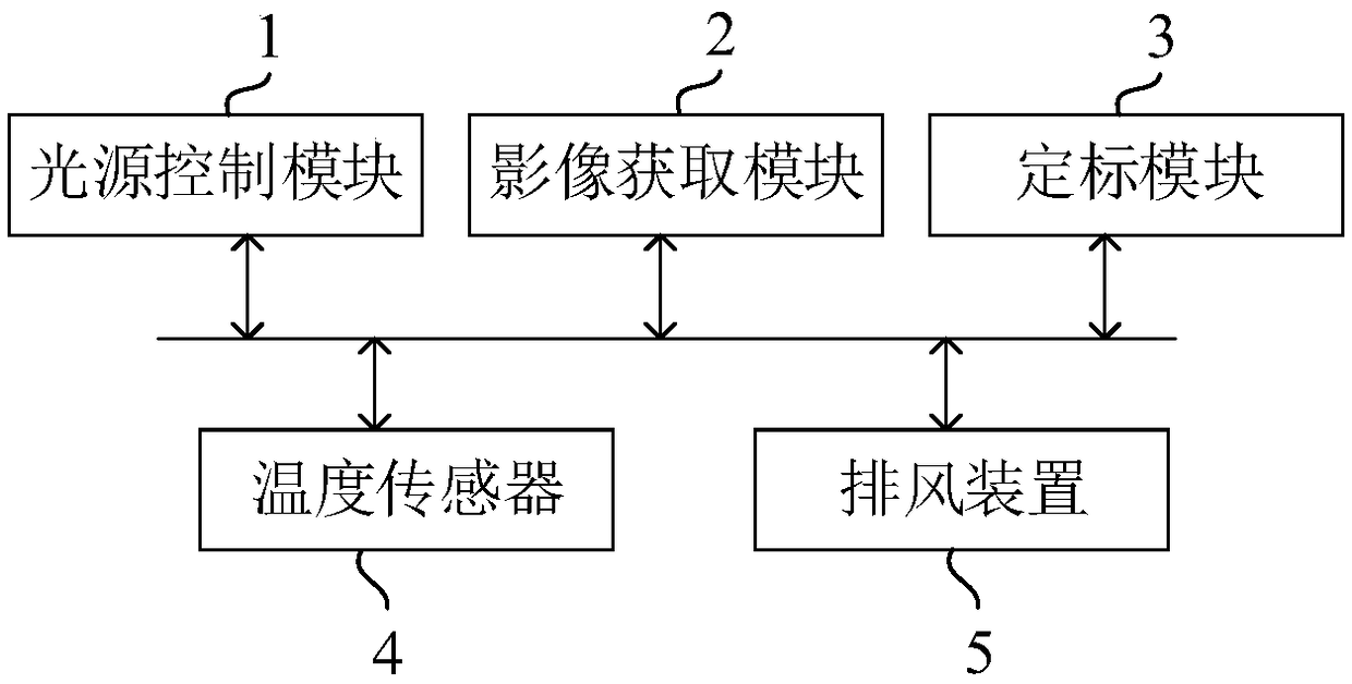 Radiation calibration system and light source control module thereof