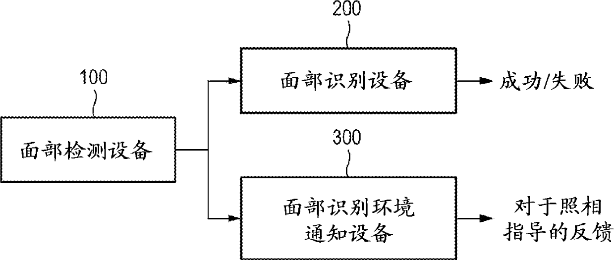 Method and device for notification of facial recognition environment, and computer-readable recording medium for executing method