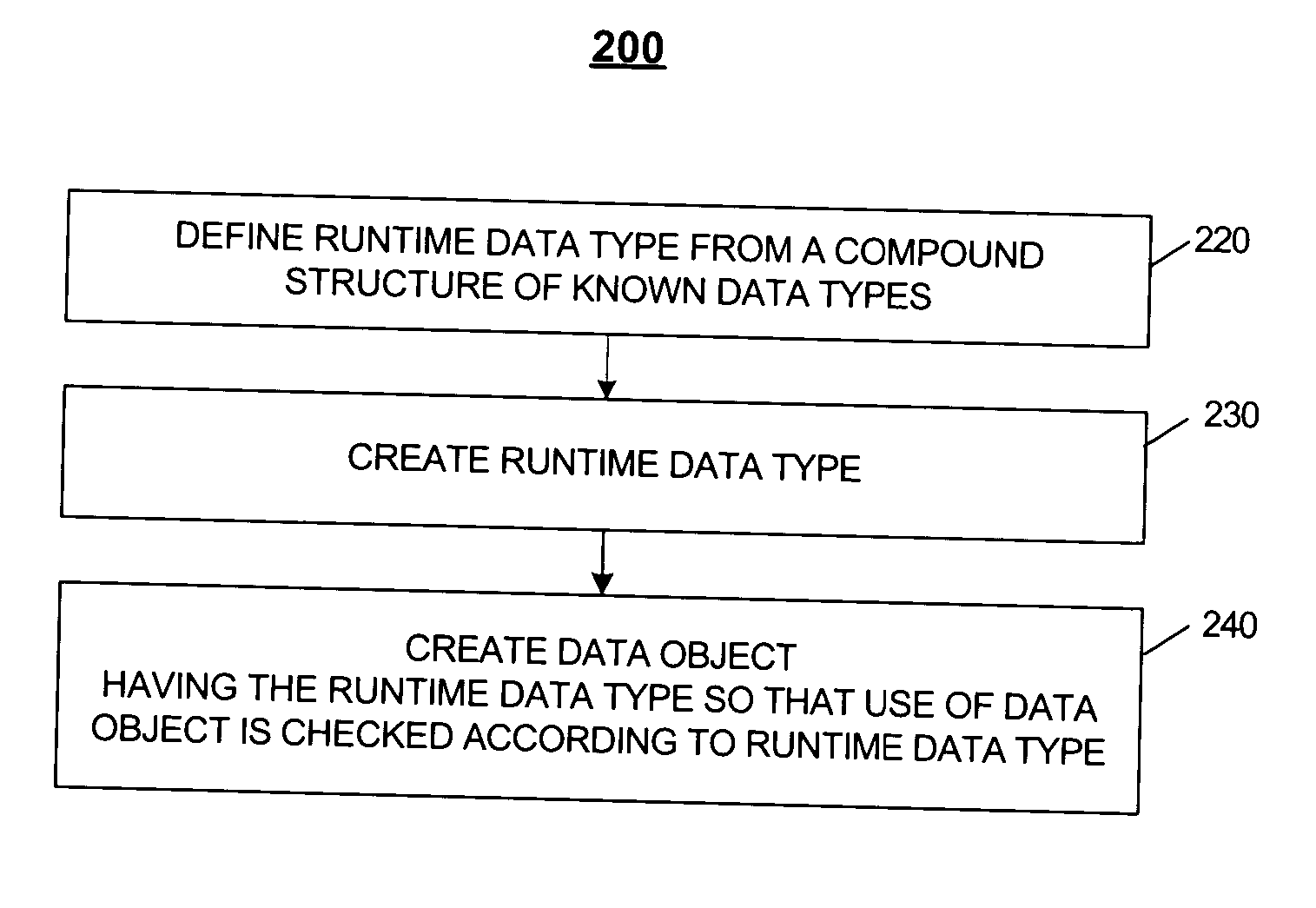 Creating and checking runtime data types