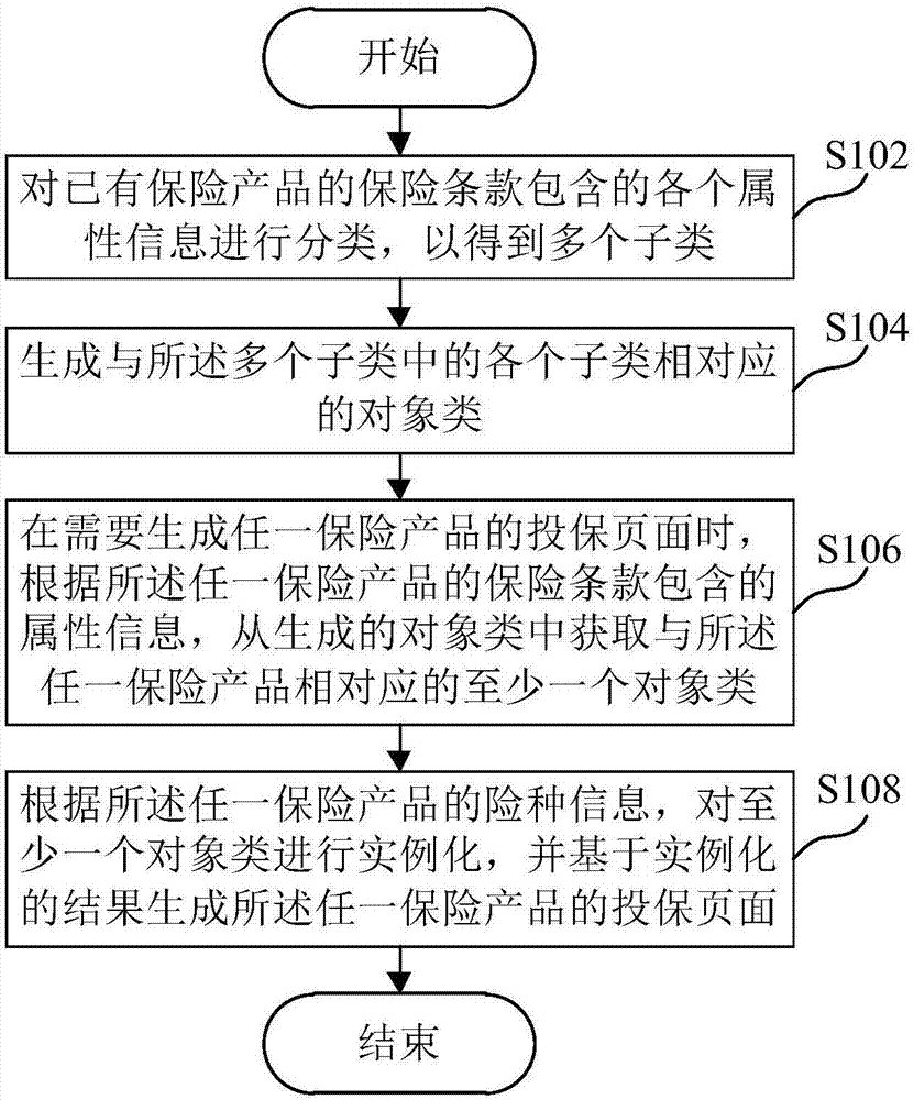 Insuring page generation method and device, medium and electronic equipment