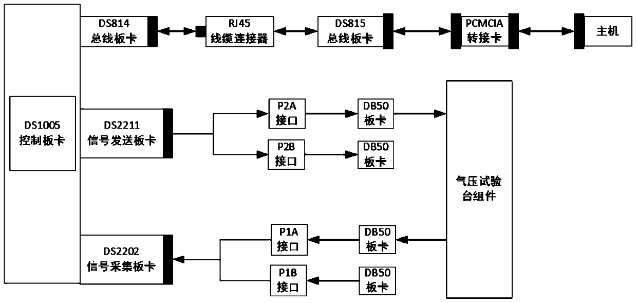 Hardware-in-the-loop test platform of by-wire control pneumatic brake and testing method thereof