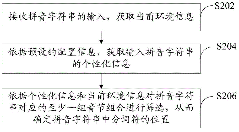 Pinyin string processing method and device