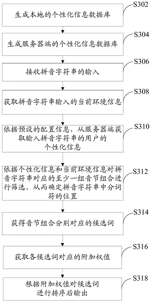 Pinyin string processing method and device