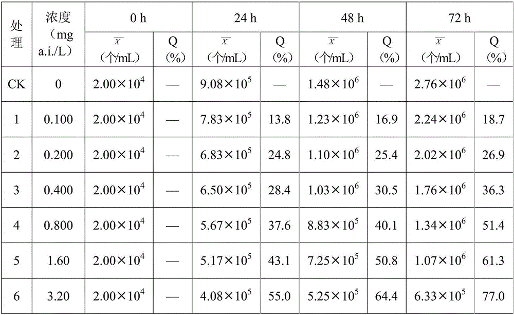 Mode biological algae method for determining pesticide bactericide toxicity