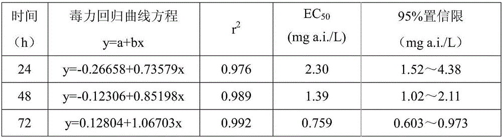 Mode biological algae method for determining pesticide bactericide toxicity