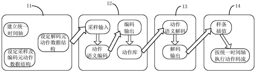 Continuous action semantic coding and translating method and system of humanoid entity robot
