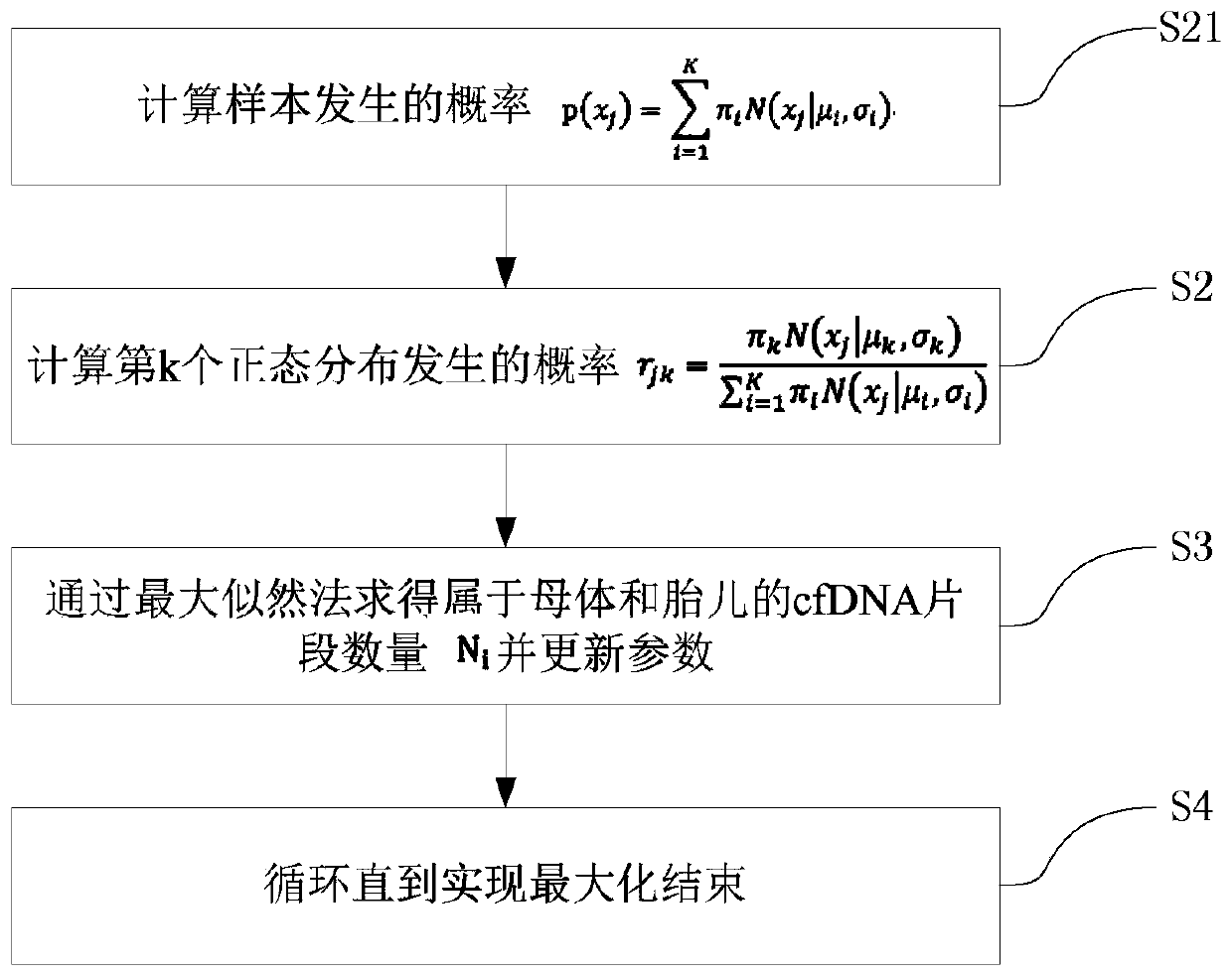 A method for obtaining the concentration of fetal free dna