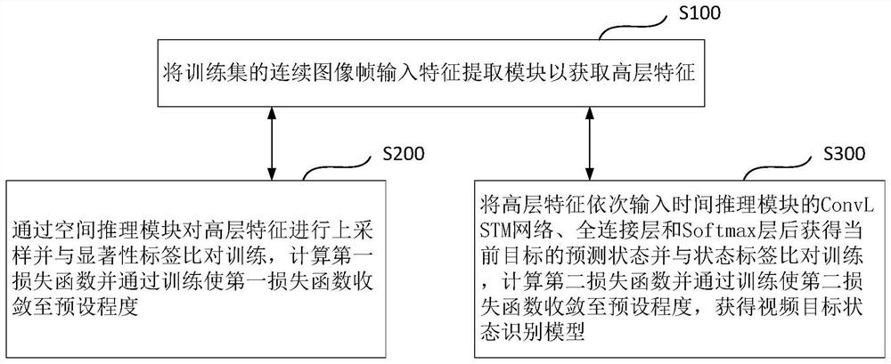 Identification model training method and identification method for video target state