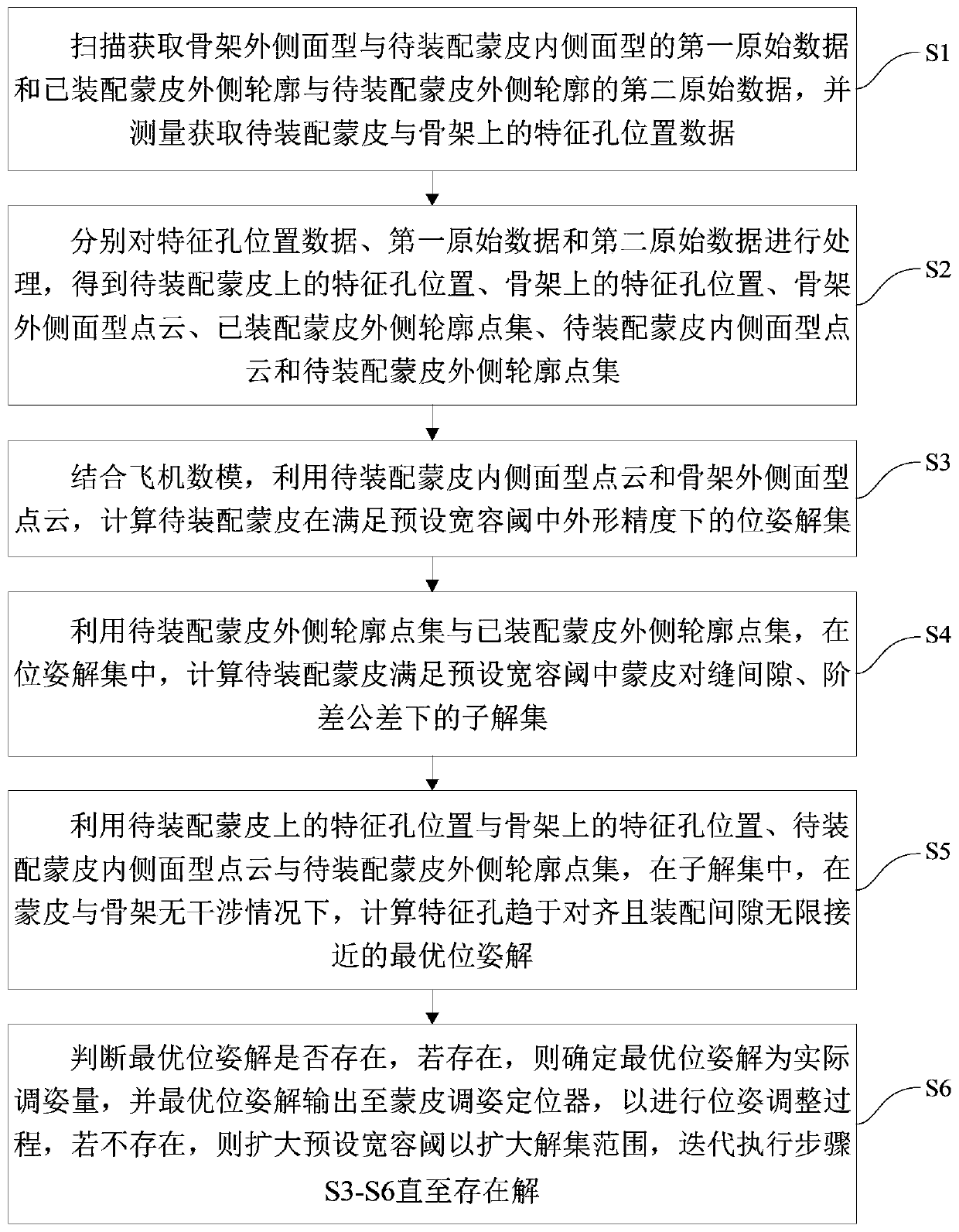 Multi-constraint-condition aircraft skin attitude adjustment method and system