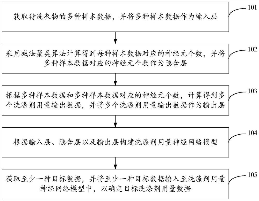 Detergent dosage control method and device, storage medium and washing machine