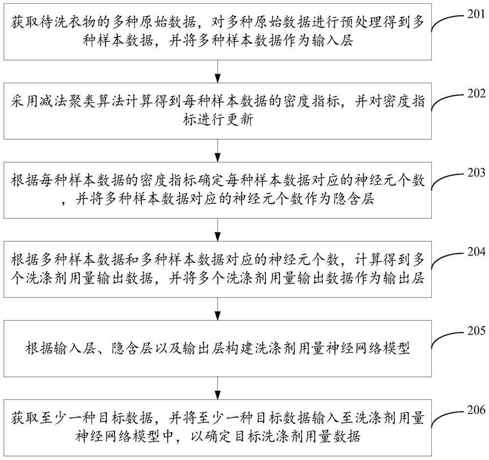 Detergent dosage control method and device, storage medium and washing machine