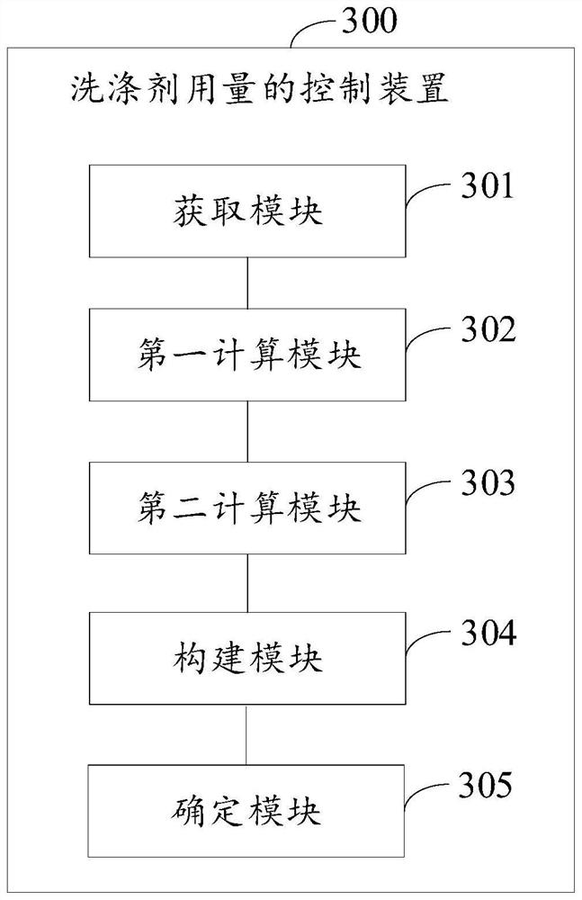 Detergent dosage control method and device, storage medium and washing machine