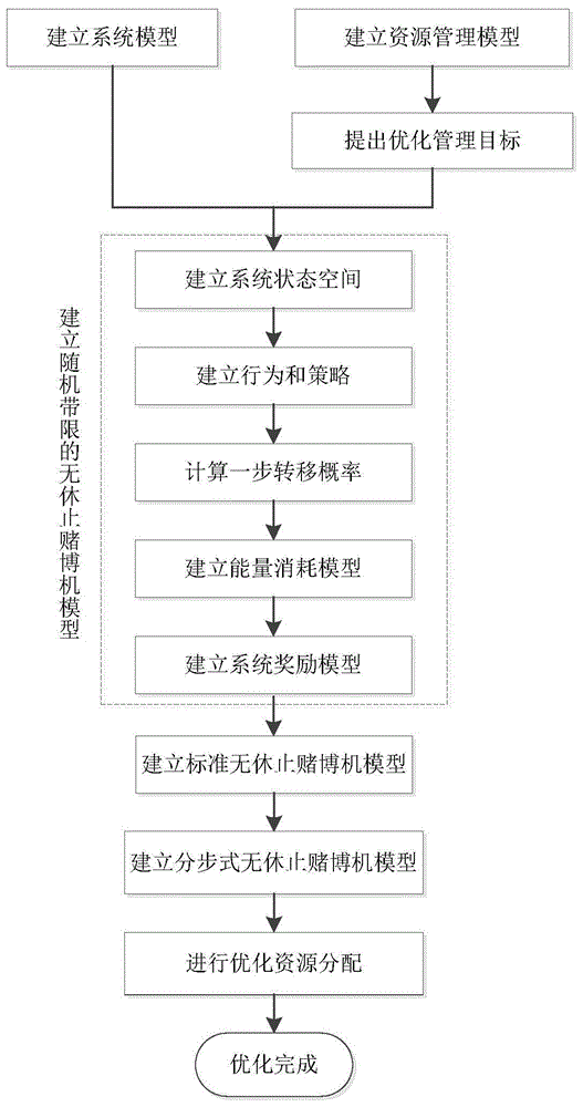Context-aware information centralization resource management method in multi-hop cellular network architecture