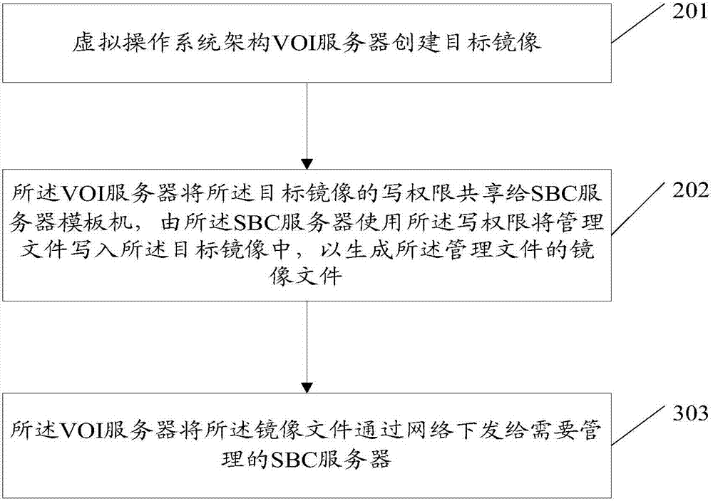 SBC server management method and device