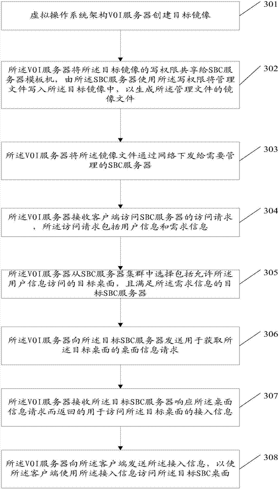 SBC server management method and device