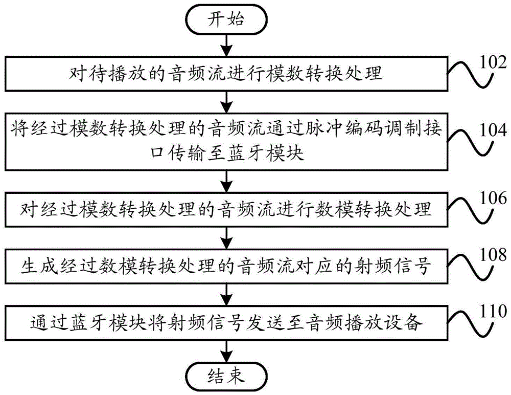 Audio playing control method and system and terminal