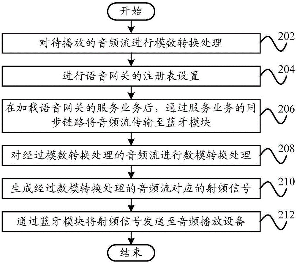 Audio playing control method and system and terminal