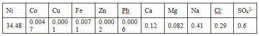 A kind of preparation method of nickel fluoride