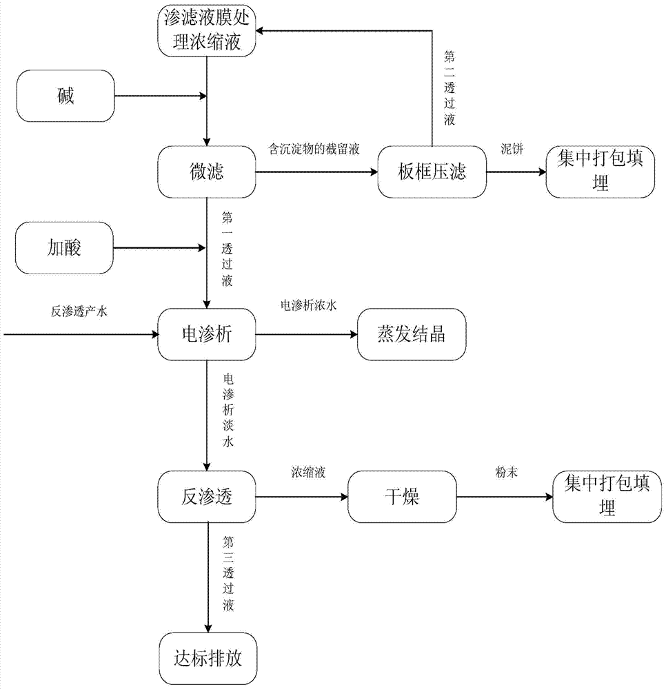 Method for processing percolate membrane treatment concentrated solution of waste incineration plant