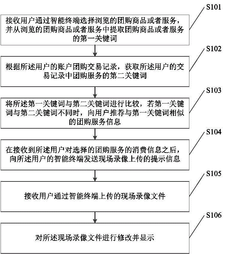 Method for promoting group purchase service quality