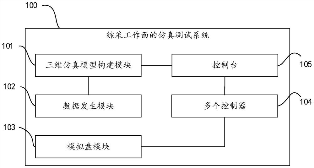 Simulation test system and simulation test method for fully mechanized coal mining face