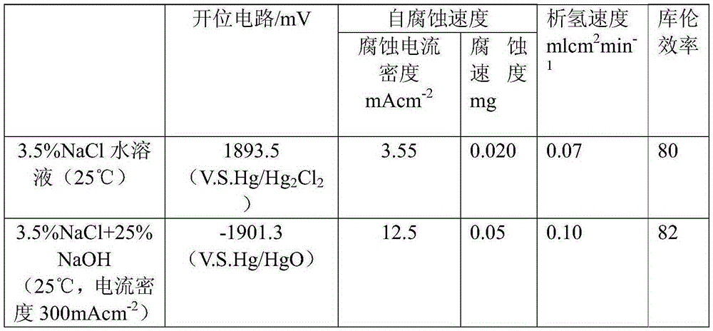 Aluminum-alloy anode material for battery and preparation method of aluminum-alloy anode material