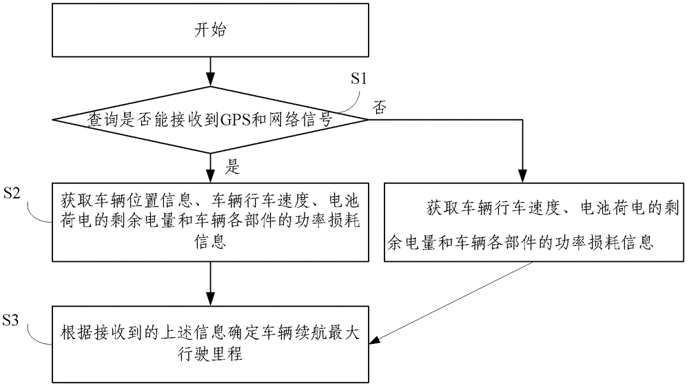 An electric vehicle range management system and working method