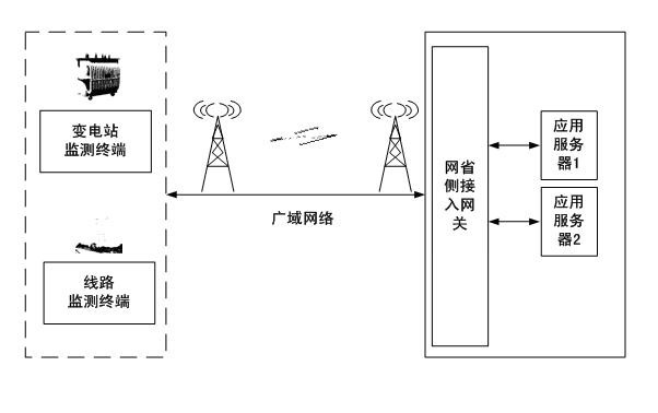 Power transmission and transformation equipment state monitoring system security protection method based on trust chain transmission
