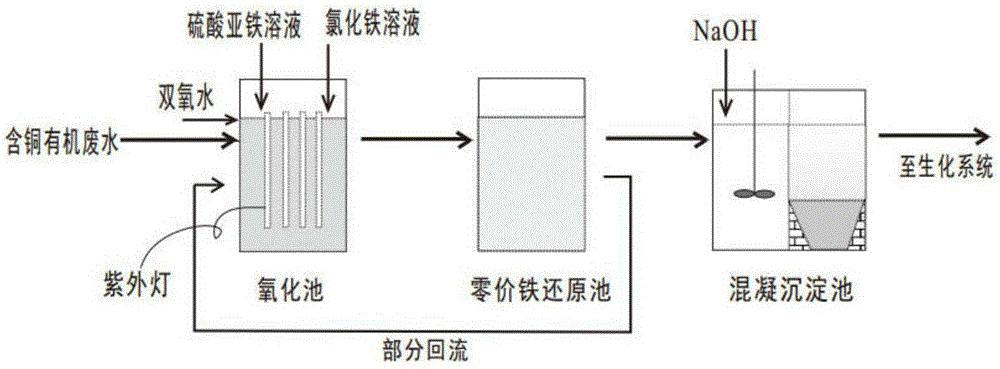 Pretreatment method of copper-containing organic waste water