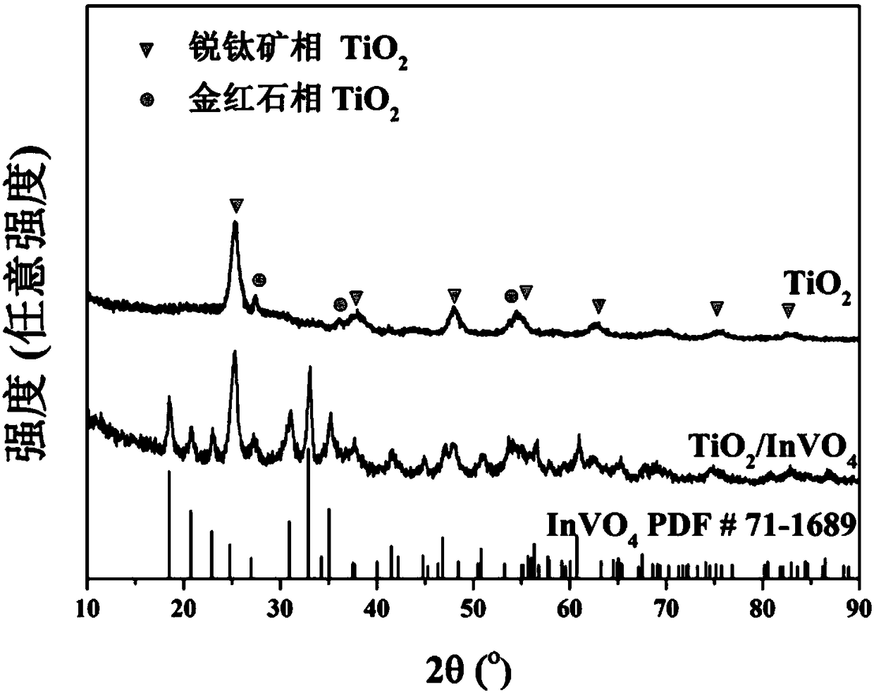 Preparation method of titanium dioxide/indium vanadate heterostructure nanometer fiber and application thereof